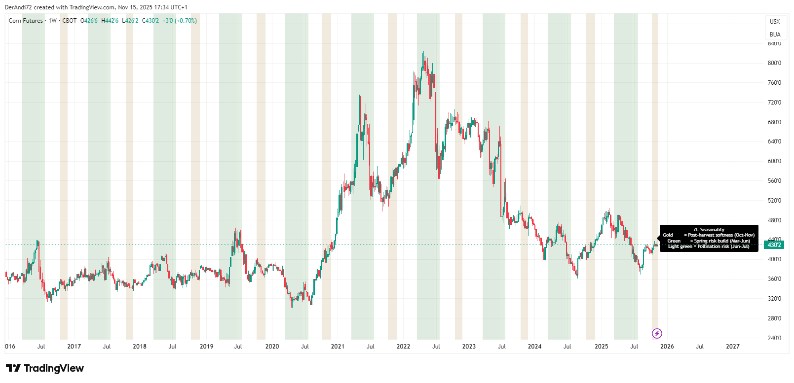 Seasonality in Corn ZC showing post-harvest softness and spring risk build